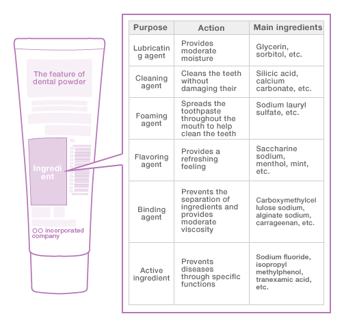 Major ingredients displayed on product labels of toothpaste and their effects: lubricating agents that provide moderate moisture (glycerin, sorbitol, etc.), cleaning agents that clean teeth without damaging their surface (silicic acid, calcium carbonate, etc.), foaming agents that spread toothpaste within the mouth to help clean the teeth (sodium lauryl sulfate, etc.), flavoring agents that provide a refreshing feeling (saccharine sodium, menthol, mint, etc.), binding agents that prevent the separation of ingredients and provide moderate viscosity (carboxymethylcellulose sodium, alginate sodium, carrageenan, etc.), and active ingredients that prevent diseases through specific functions (sodium fluoride, isopropyl methylphenol, tranexamic acid, etc.)