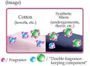 Long-Lasting Fragrance Mechanism