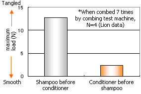 Figure 1. Load on hair when rinsing after shampooing by order of product use