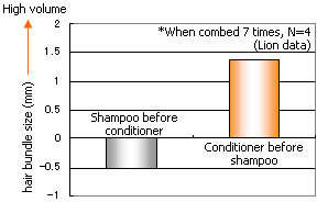 Figure 2. Effect on hair bundle size by order of product use