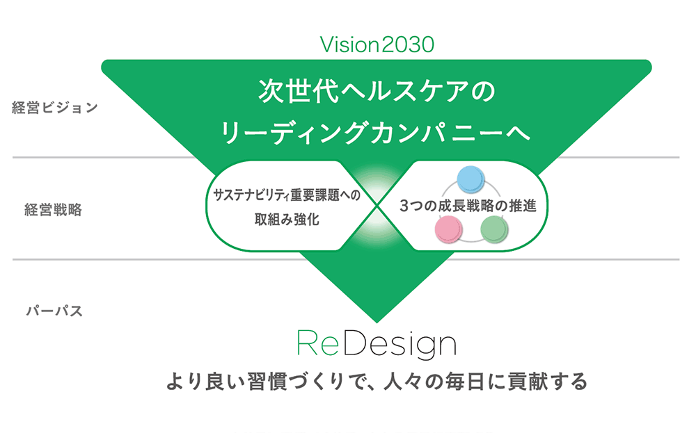 ライオン株式会社 Vision2020