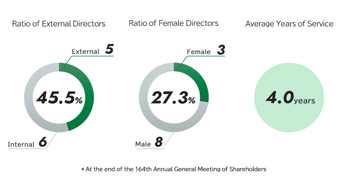 Board of Directors