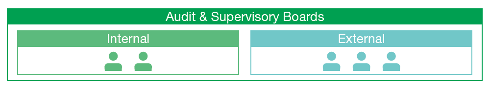 Audit & Supervisory Boards