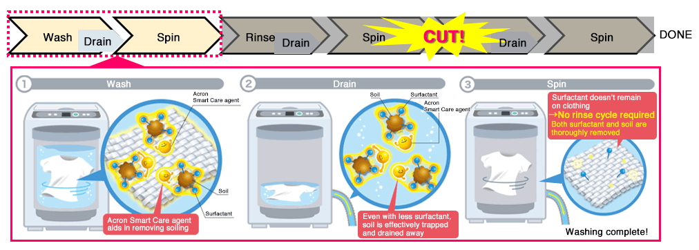 The New Laundry Process with Acron Smart Care