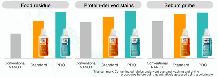 Comparison diagram with conventional products