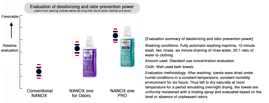Evaluation of deodorizing and odor-prevention power (odors from leaving clothes damp too long that return when clothes are worn)