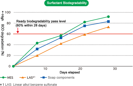 Graph:Surfactant Biodegradability