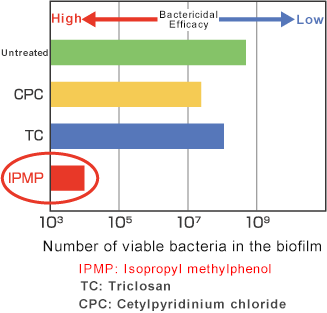 Bactericidal Efficacy of Chemical Agents against Biofilm