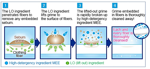 Super Nano-Washing Mechanism