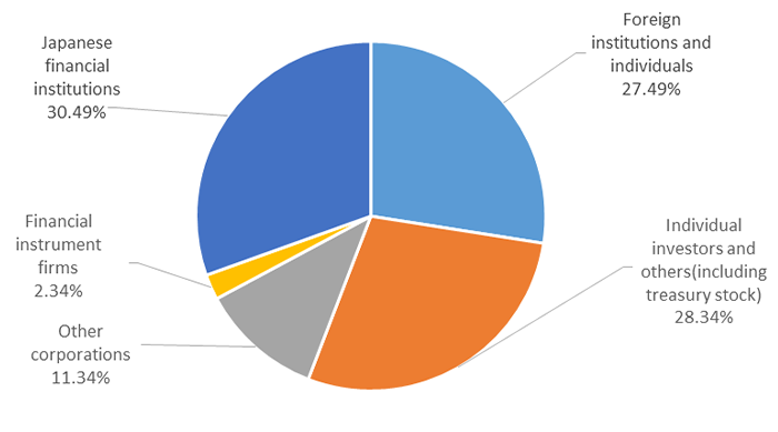 Composition Ratios by Shareholder Category