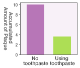 When brushing teeth using toothpaste, the amount of plaque that accumulates on teeth is 1/3 or less than that in the case where no toothpaste is used. 