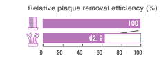 When bristles become splayed, toothpaste can only remove 60% of plaque, compared to a toothbrush with bristles that are not splayed. Relative plaque removal efficiency (%) 