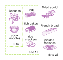 You can chew bananas or udon with 0 to 5 teeth, and pork, fish cakes or rice crackers with 6 to 17 teeth, and dried squid, French bread or pickled radishes with 18 to 28 teeth.