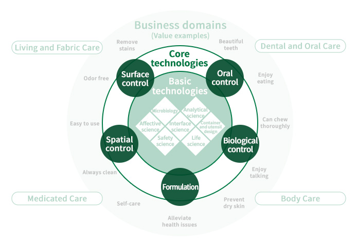 Oral control Biological control Formulation Spatial control Surface control