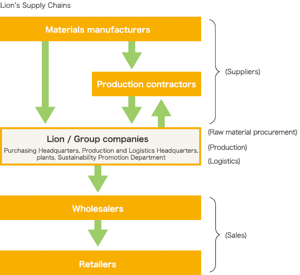 Lion’s Supply Chains