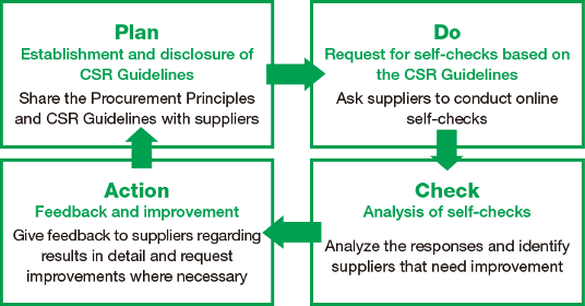 PDCA Cycle for Supplier Sustainability Self-Checks