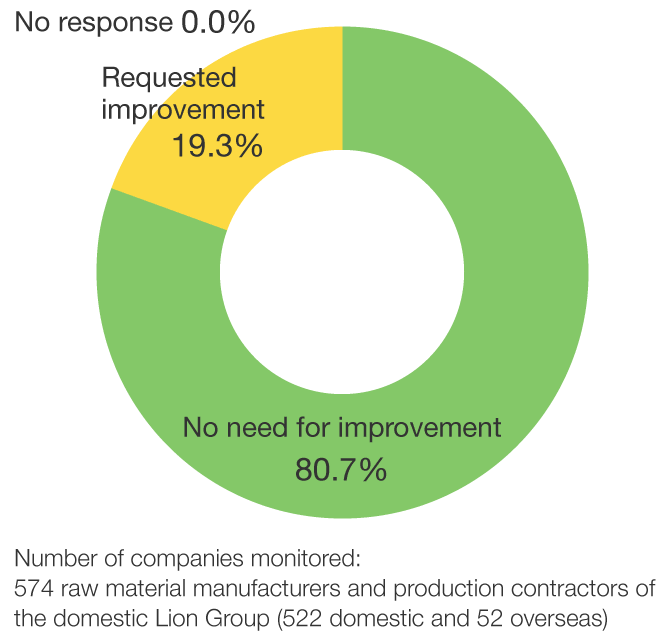 Supplier Sustainability Self-Check Results (2020)