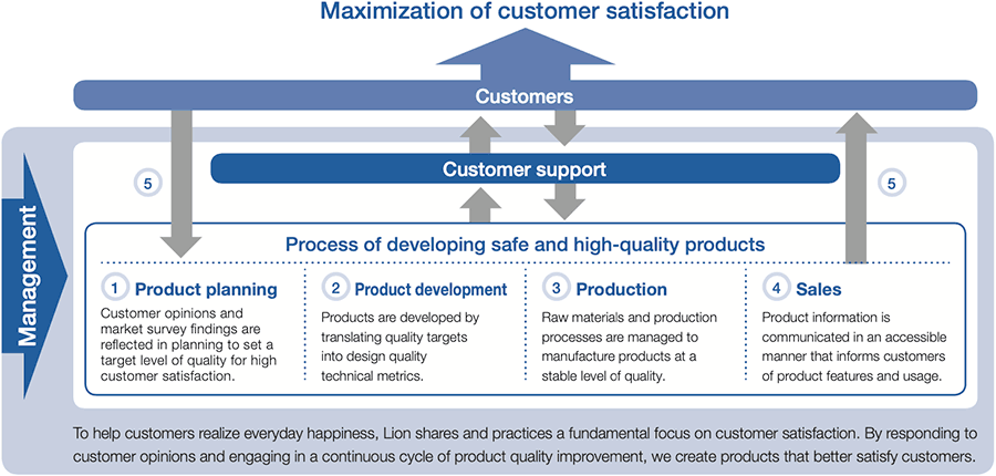 Product Development Incorporating Customer Opinions