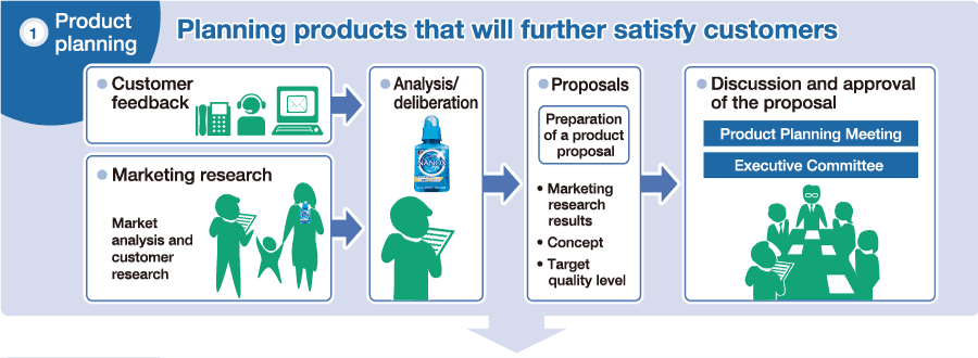 1 Product planning