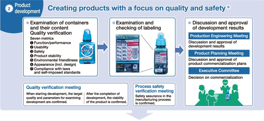 2 Product development