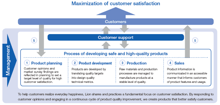 Product Development Incorporating Customer Opinions