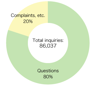Inquiries by Type (2020)