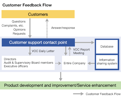 Customer Feedback Flow