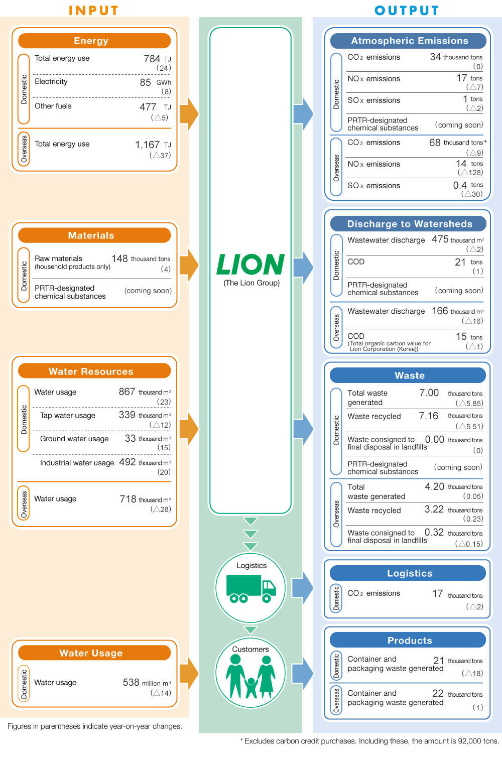 Overview of Environmental Burden Created by Business Activities