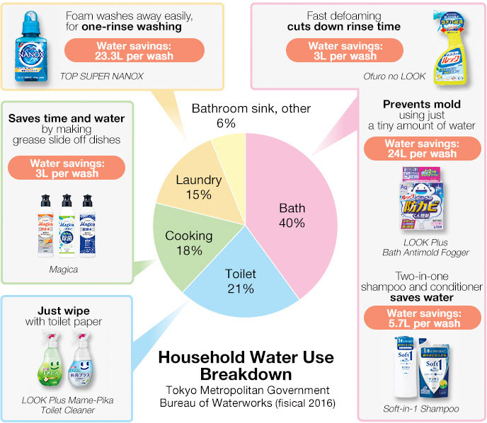 Household Water Use Breakdown