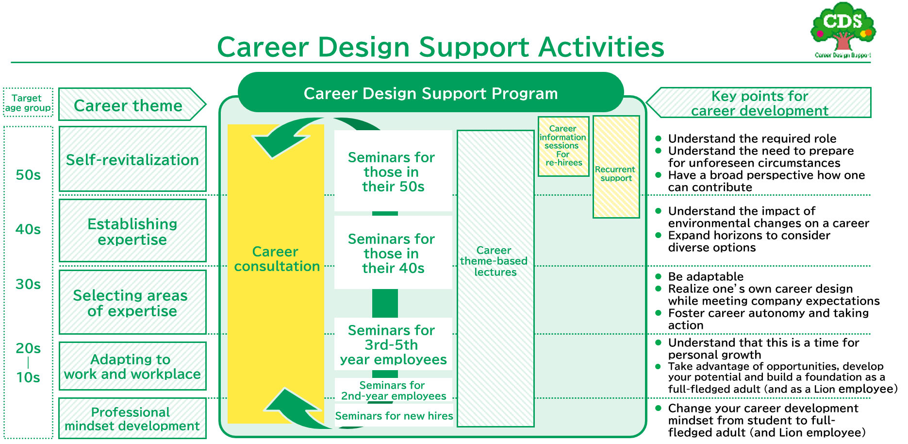 Career Design Support