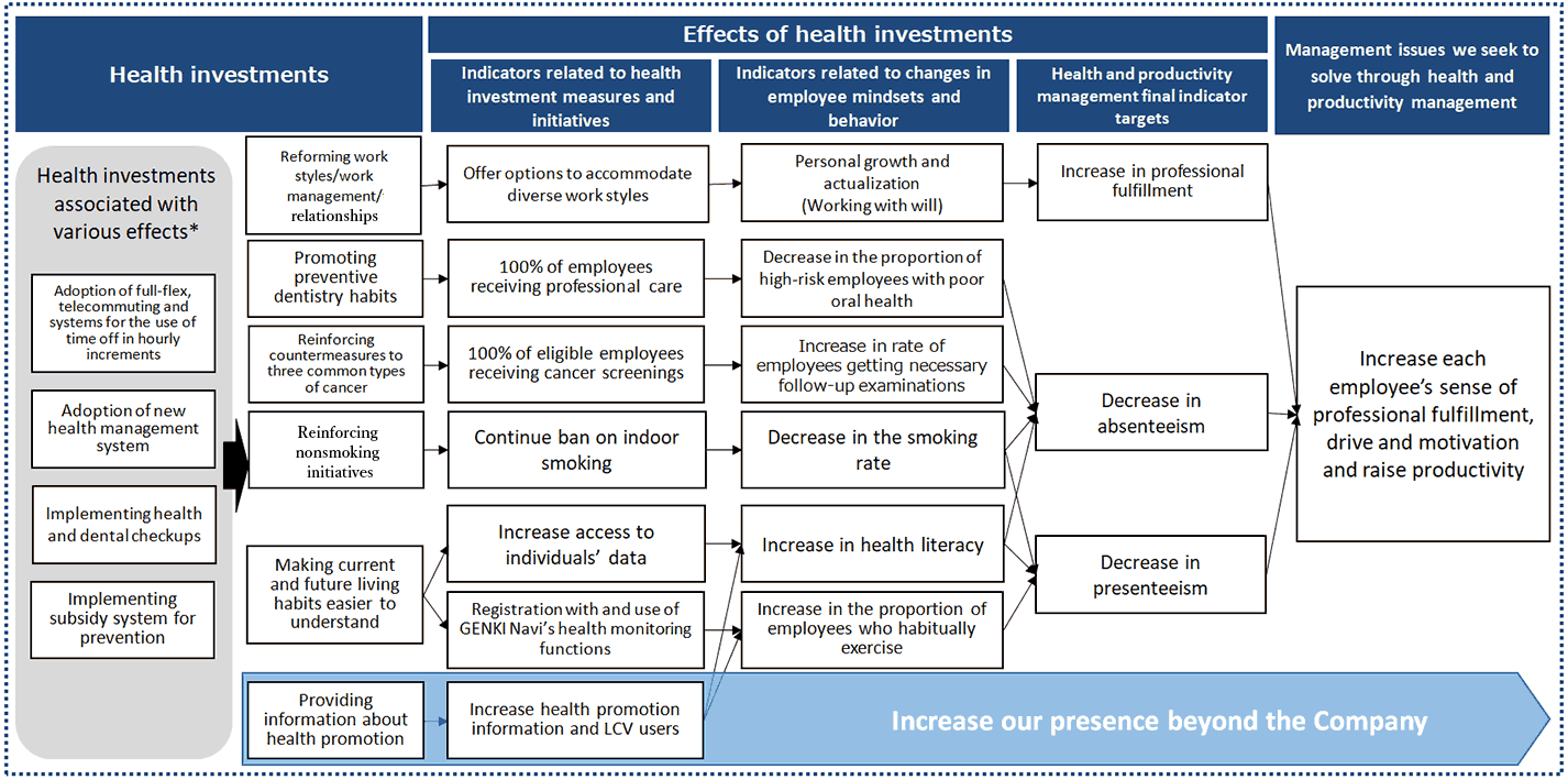 Health and Productivity Management Strategy Map
