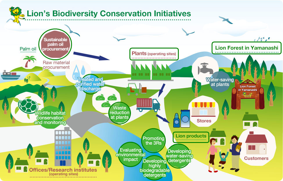 Lion’s Biodiversity Conservation Initiatives