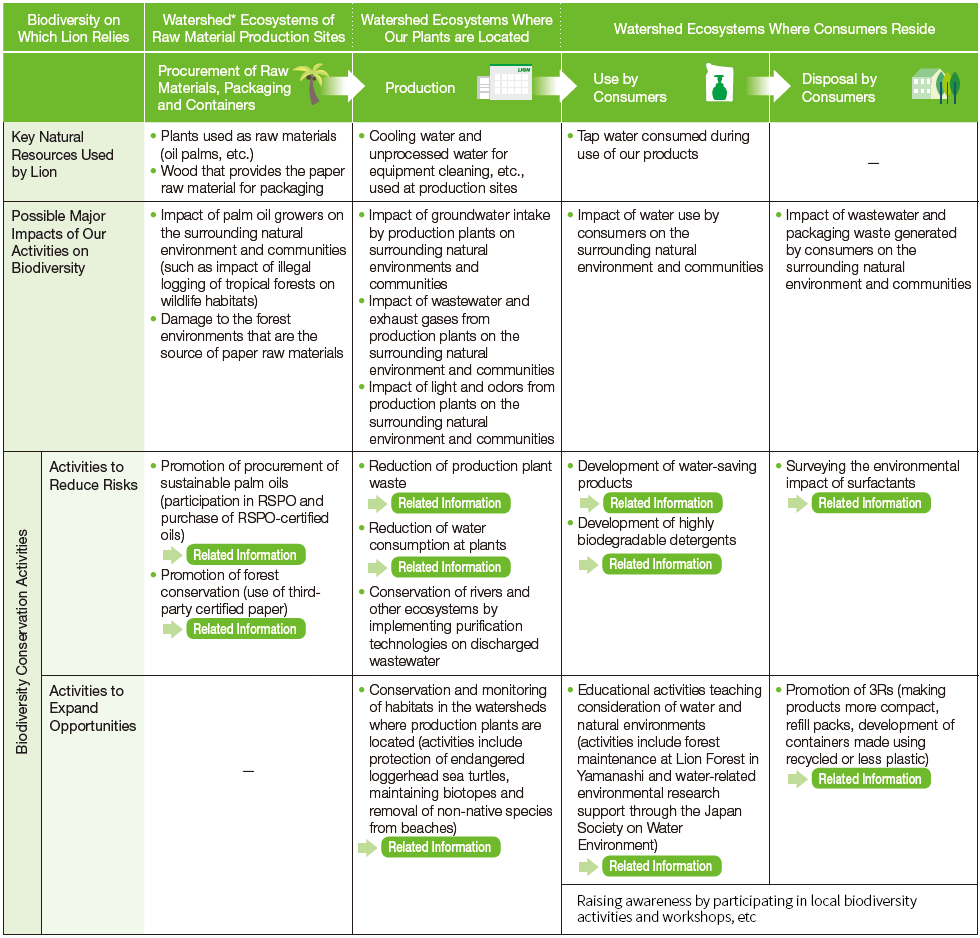 Overview of Lion’s Biodiversity-Friendly Business Activities