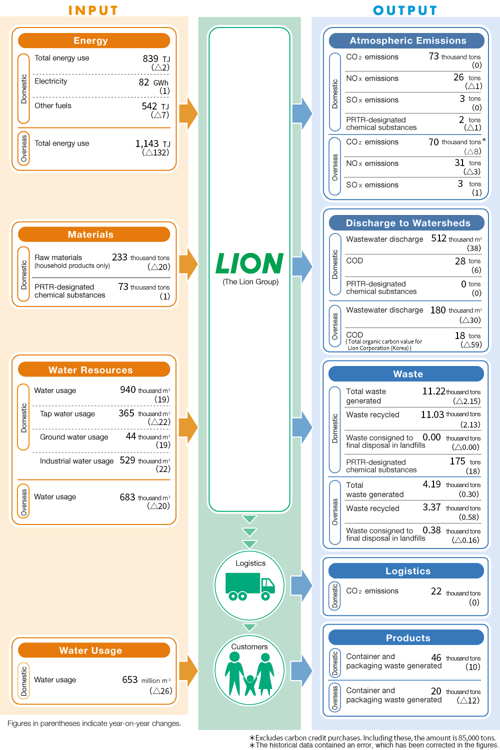 Overview of Environmental Burden Created by Business Activities