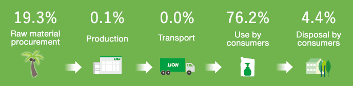 Breakdown of Water Use over the Life Cycles of Lion Products