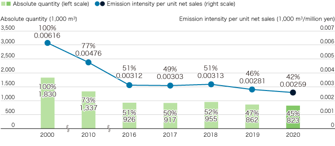 Water Use in Business Activities (Domestic)