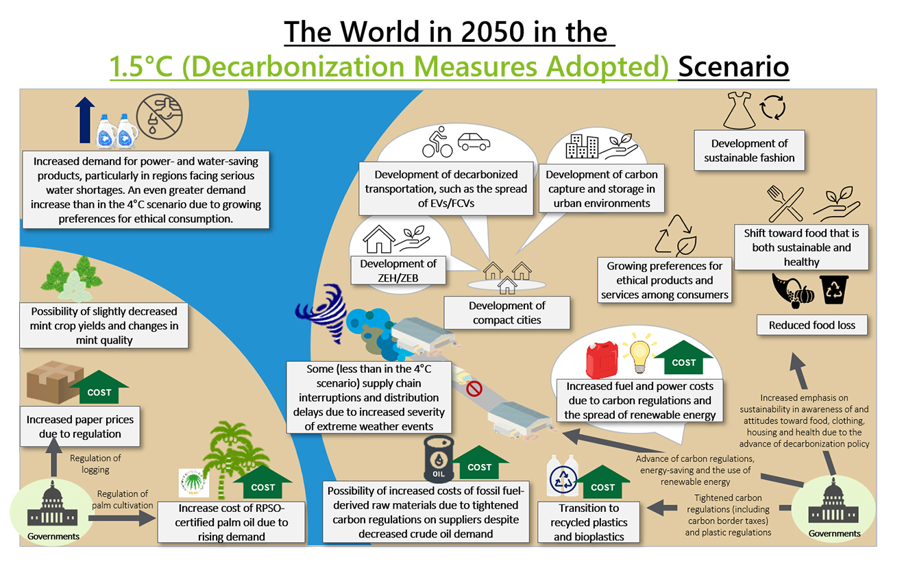 The world in 2050 in the 1.5℃（Decarbonization Measures Adopted）Scenario