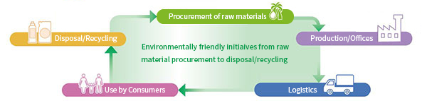 Reducing CO2 Emissions throughout environment Life Cycle of Products
