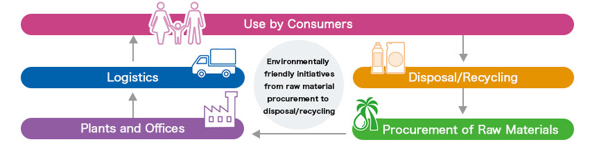 Reducing CO2 Emissions throughout environment Life Cycle of Products
