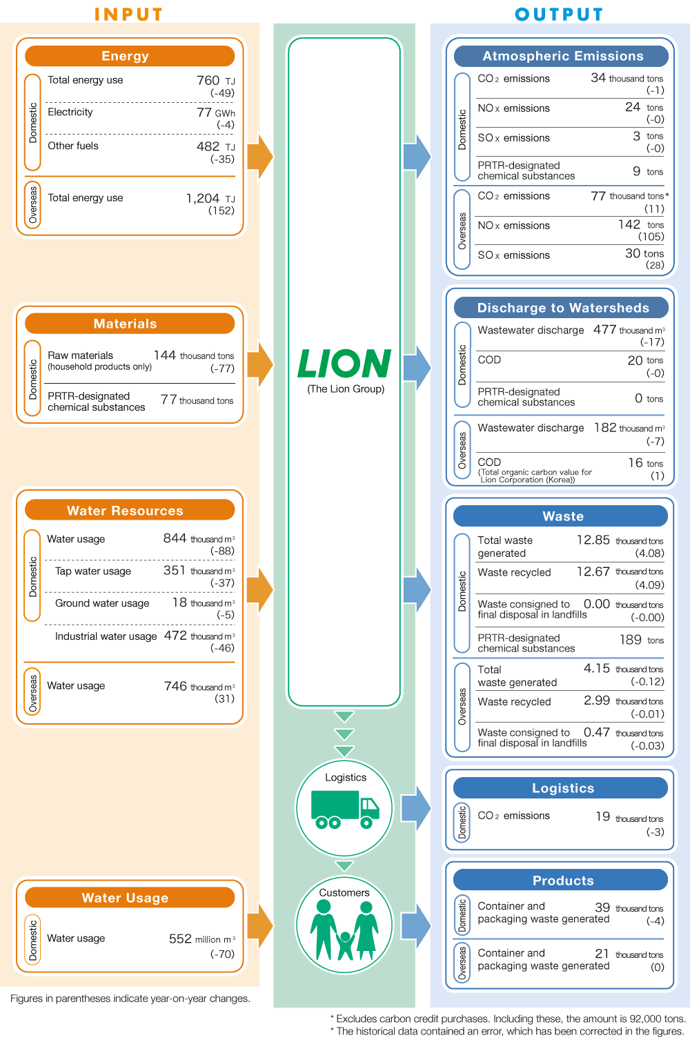 Overview of Environmental Burden Created by Business Activities