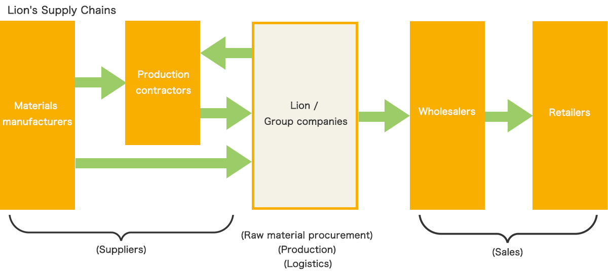 Lion’s Supply Chains