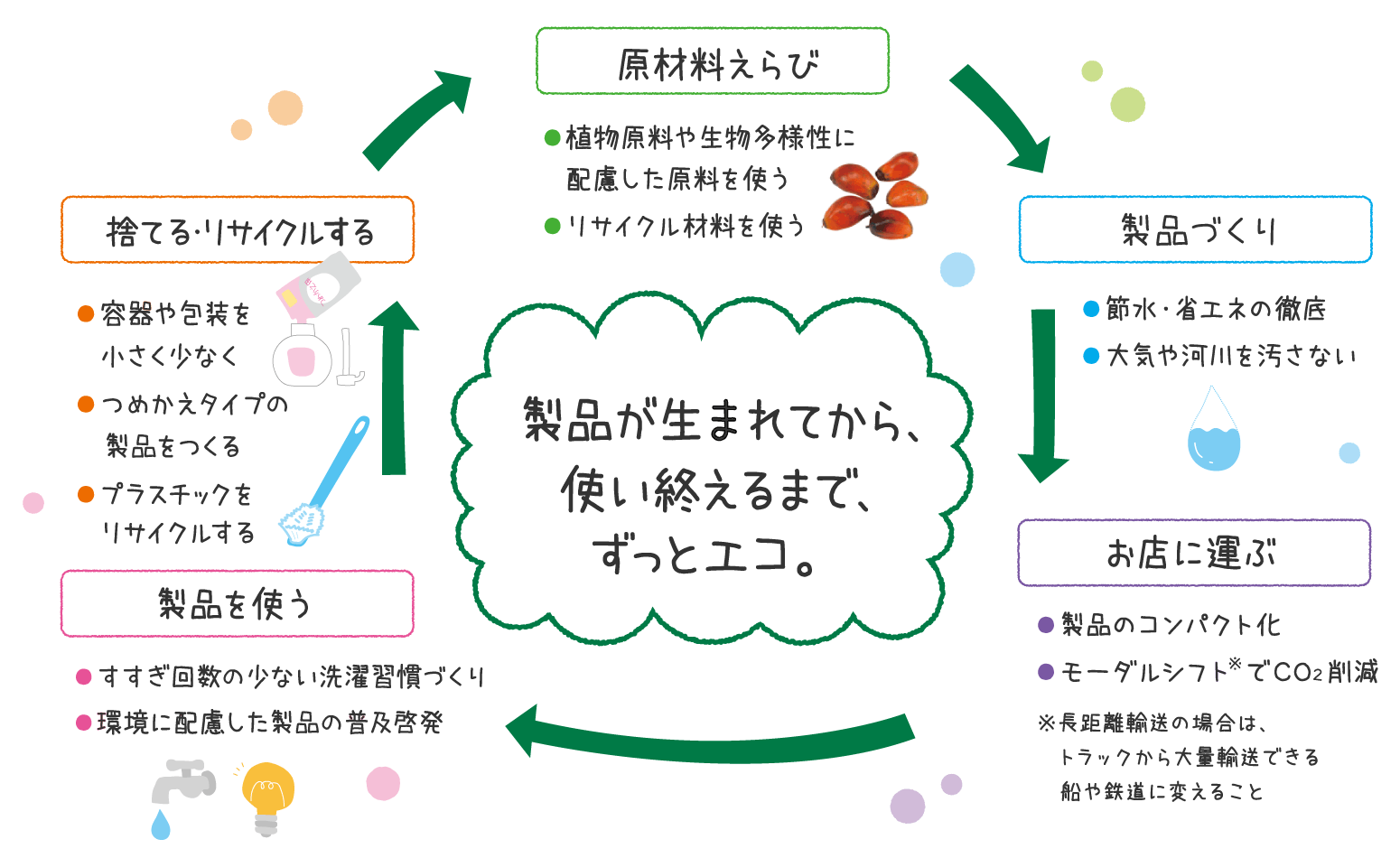 製品が生まれてから使い終えるまでがエコになるように商品は設計されています。