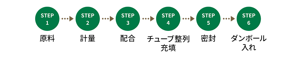 ハミガキの製造工程