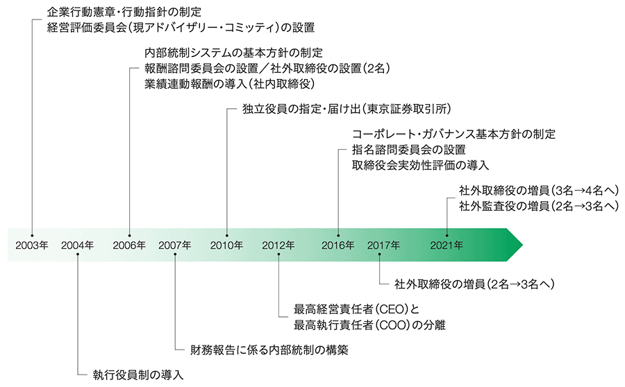 ファッション通販】 ガバナンス 2010年5月号