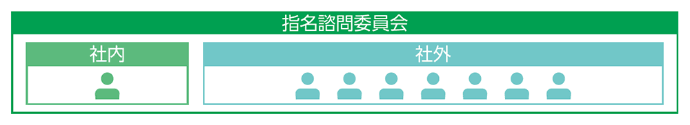 指名諮問委員会