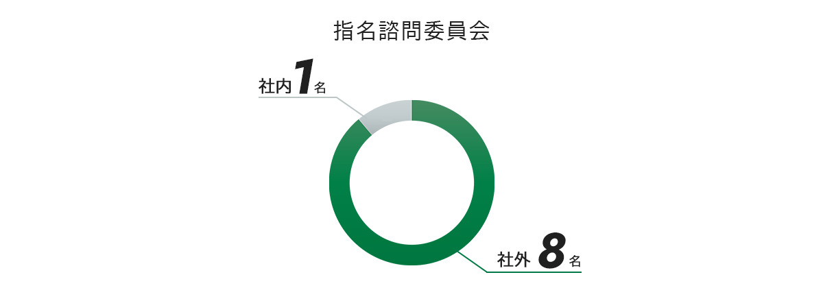 指名諮問委員会