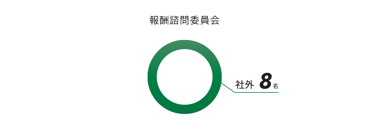 報酬諮問委員会