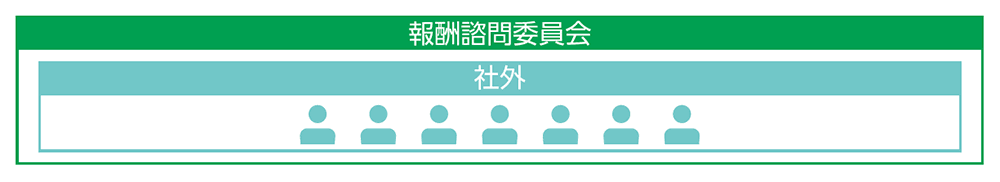 報酬諮問委員会