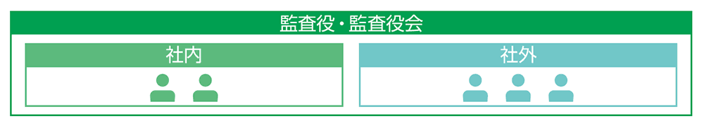 監査役・監査役会