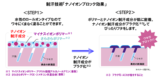 Story 04 Ban 汗ブロックロールオン 開発story 採用情報 企業情報 ライオン株式会社